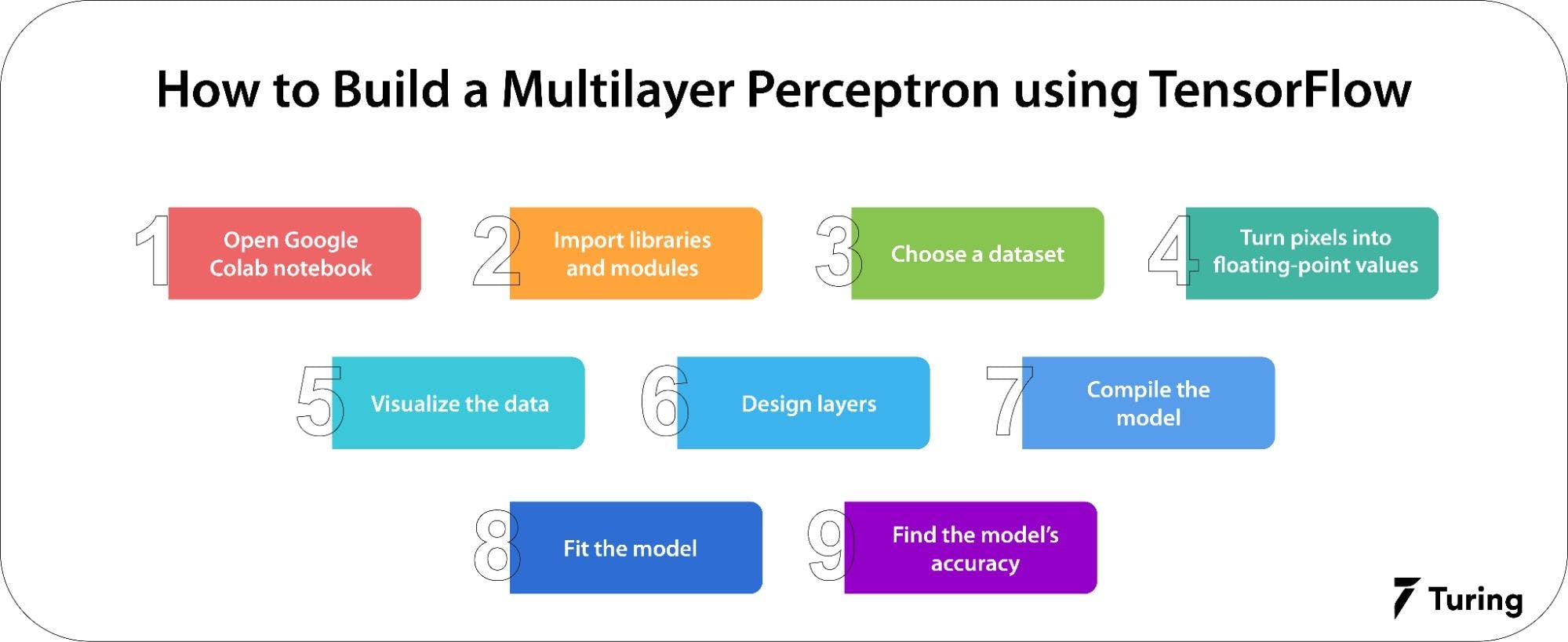 How to make a multilayer perceptron in TensorFlow.webp