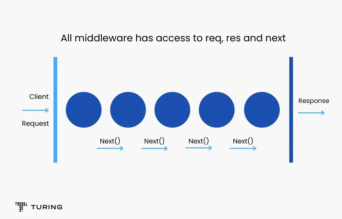How Node.js Middleware works.webp
