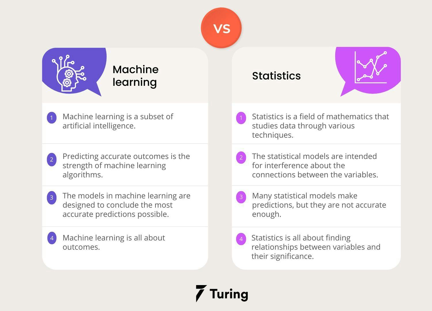 Statistical machine sales learning algorithms