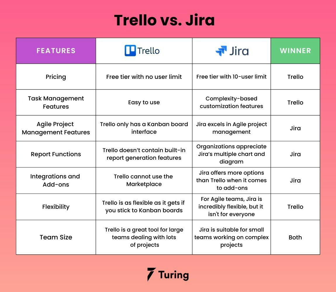 Why use Trello vs Jira?
