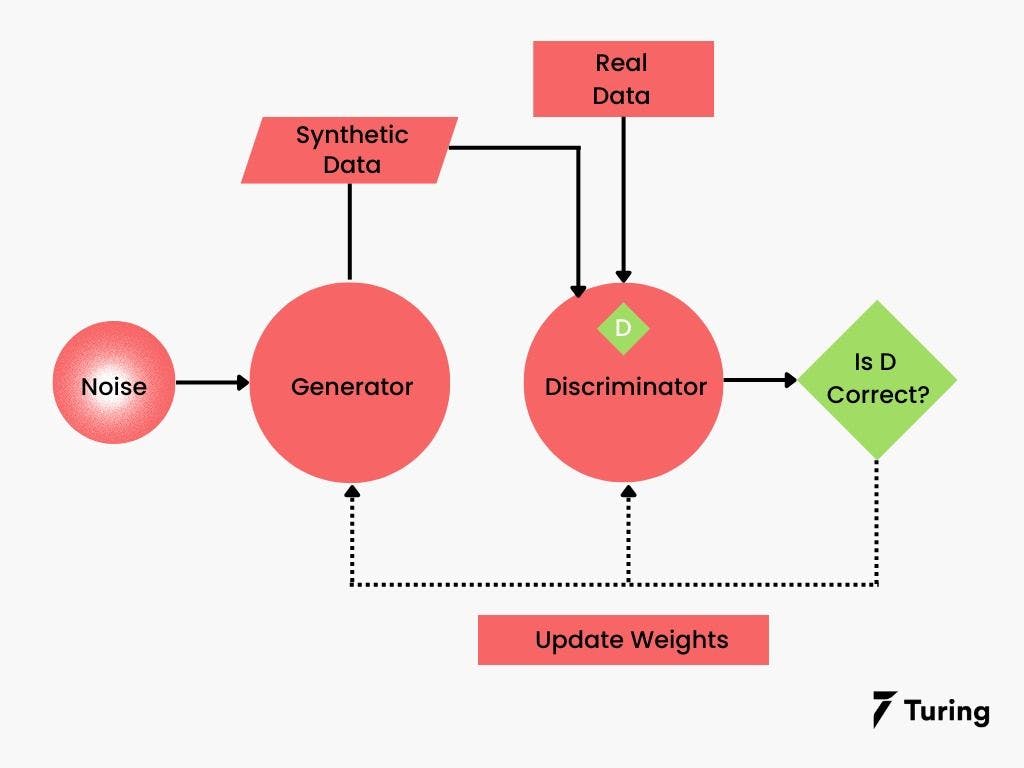 An exhaustive offline data augmentation was done to circumvent the