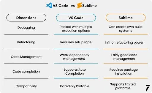 VSCode vs Sublime text