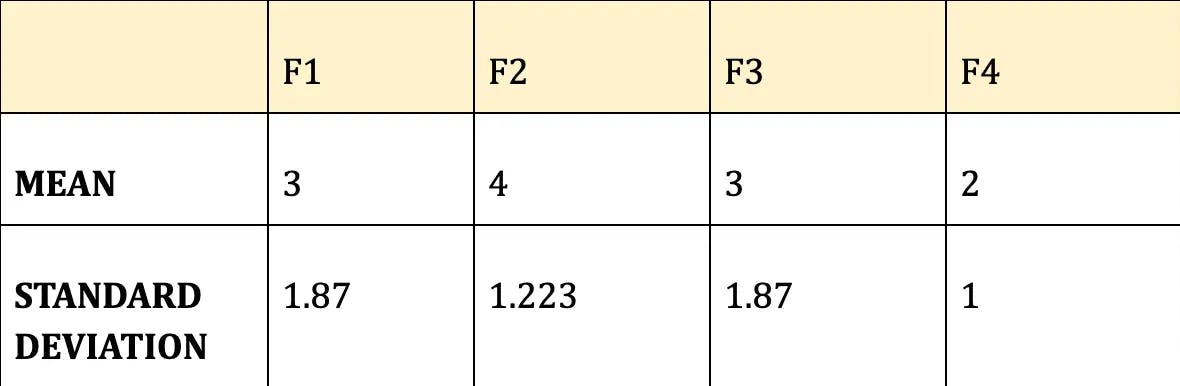 A Step-By-Step Complete Guide to Principal Component Analysis With Solved Example - Google Docs (7).webp