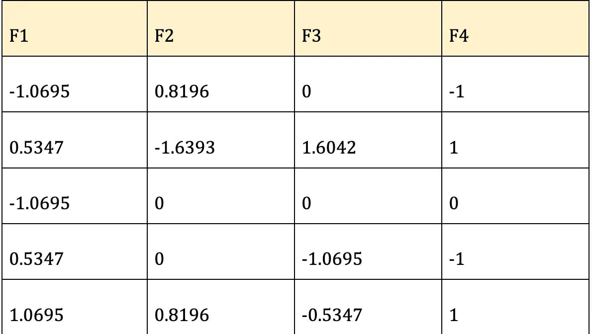 A Step-By-Step Complete Guide to Principal Component Analysis With Solved Example - Google Docs (8).webp