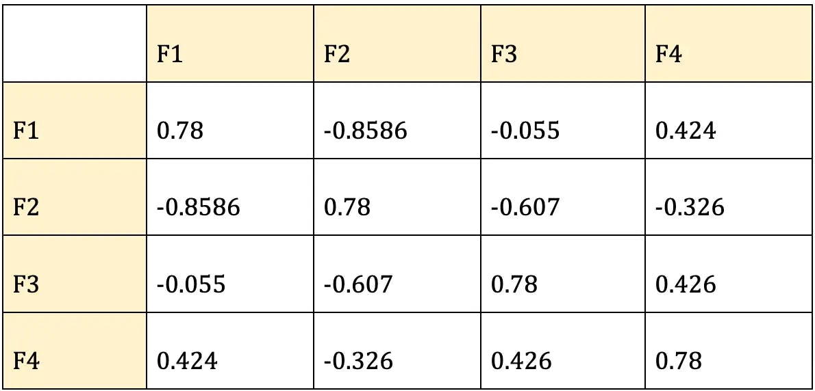 A Step-By-Step Complete Guide to Principal Component Analysis With Solved Example - Google Docs (1).webp