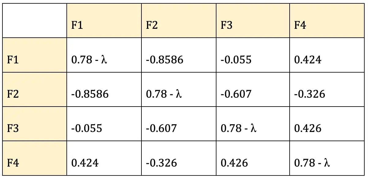 A Step-By-Step Complete Guide to Principal Component Analysis With Solved Example - Google Docs (2).webp