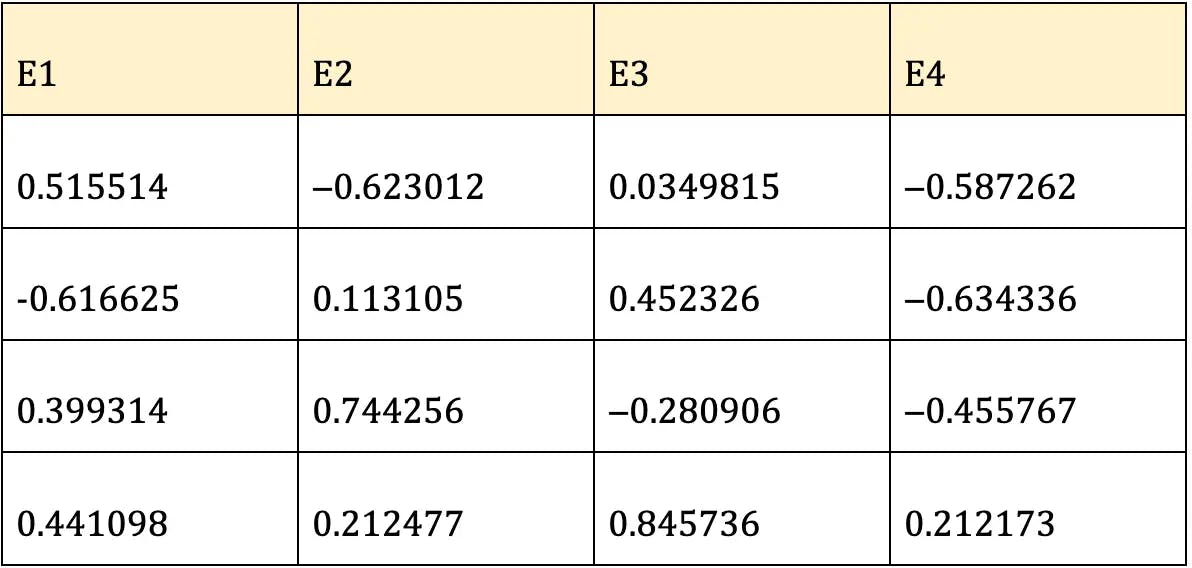 A Step-By-Step Complete Guide to Principal Component Analysis With Solved Example - Google Docs (3).webp