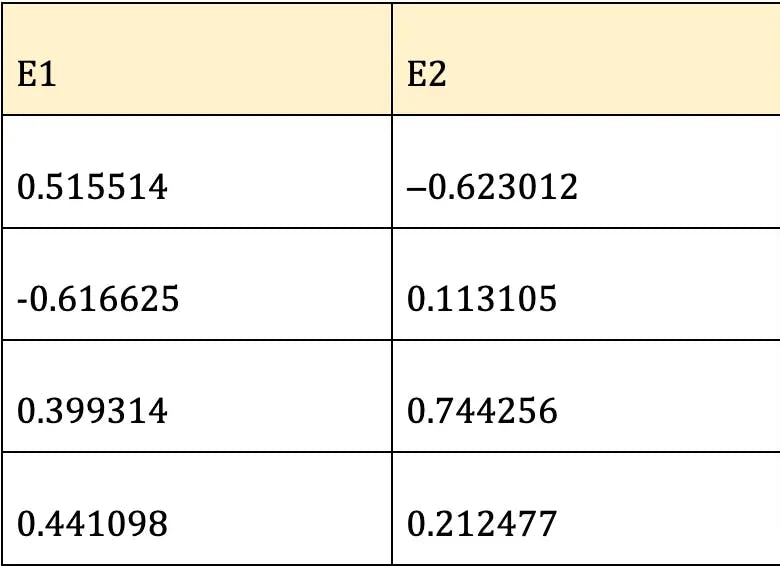 A Step-By-Step Complete Guide to Principal Component Analysis With Solved Example - Google Docs (4).webp