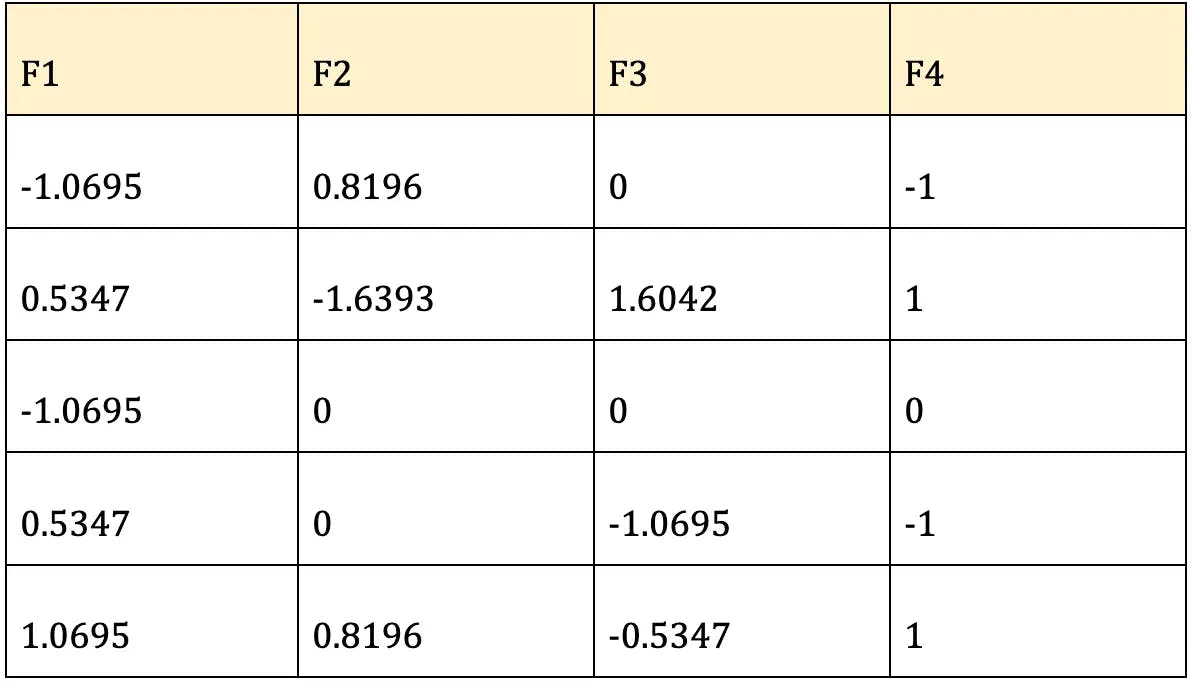 A Step-By-Step Complete Guide to Principal Component Analysis With Solved Example - Google Docs (7).webp