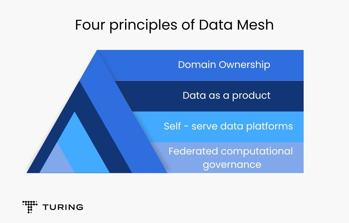 The next generation of Data Platforms is the Data Mesh, by Jean-Georges  Perrin