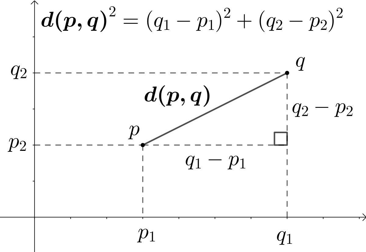 Understanding distance between data set using Euclidean Theorem.webp