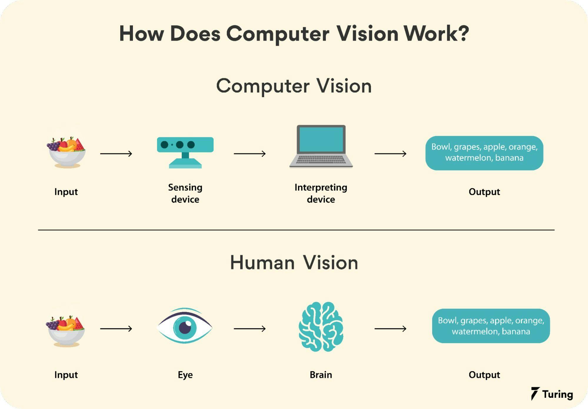 What Is Computer Vision How Computer Vision Works Computer Image What Is Computer Vision How Computer Vision Works Computer Image