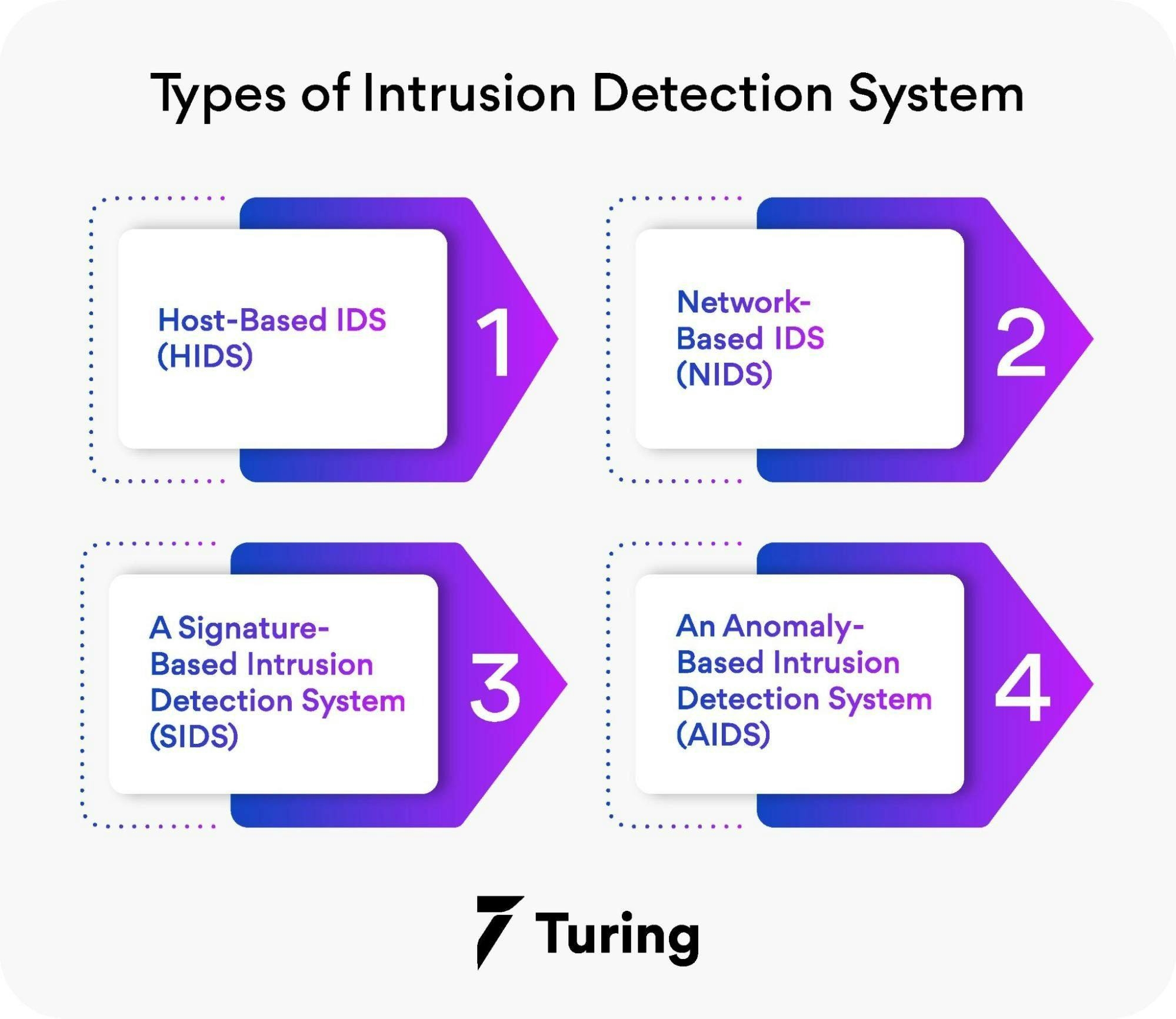 Types of intrusion detection system.webp