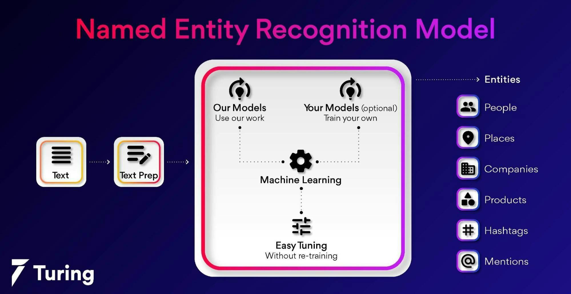 Named Entity Recognition Model.webp