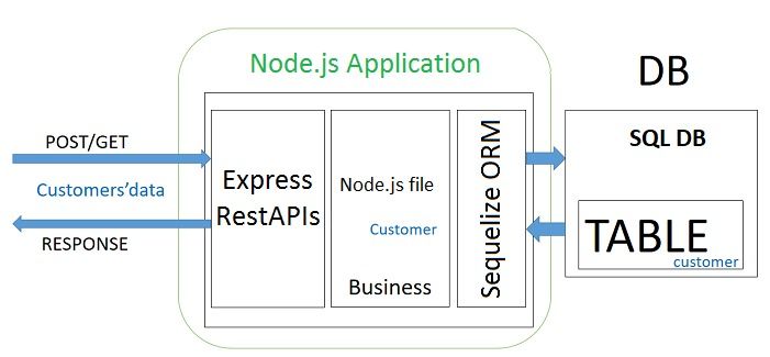 MySQL Connection With Node.js Using Sequelize And Express