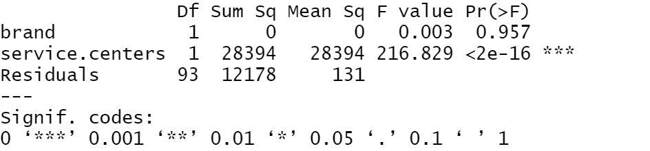 Summary function for two-way ANOVA test.webp
