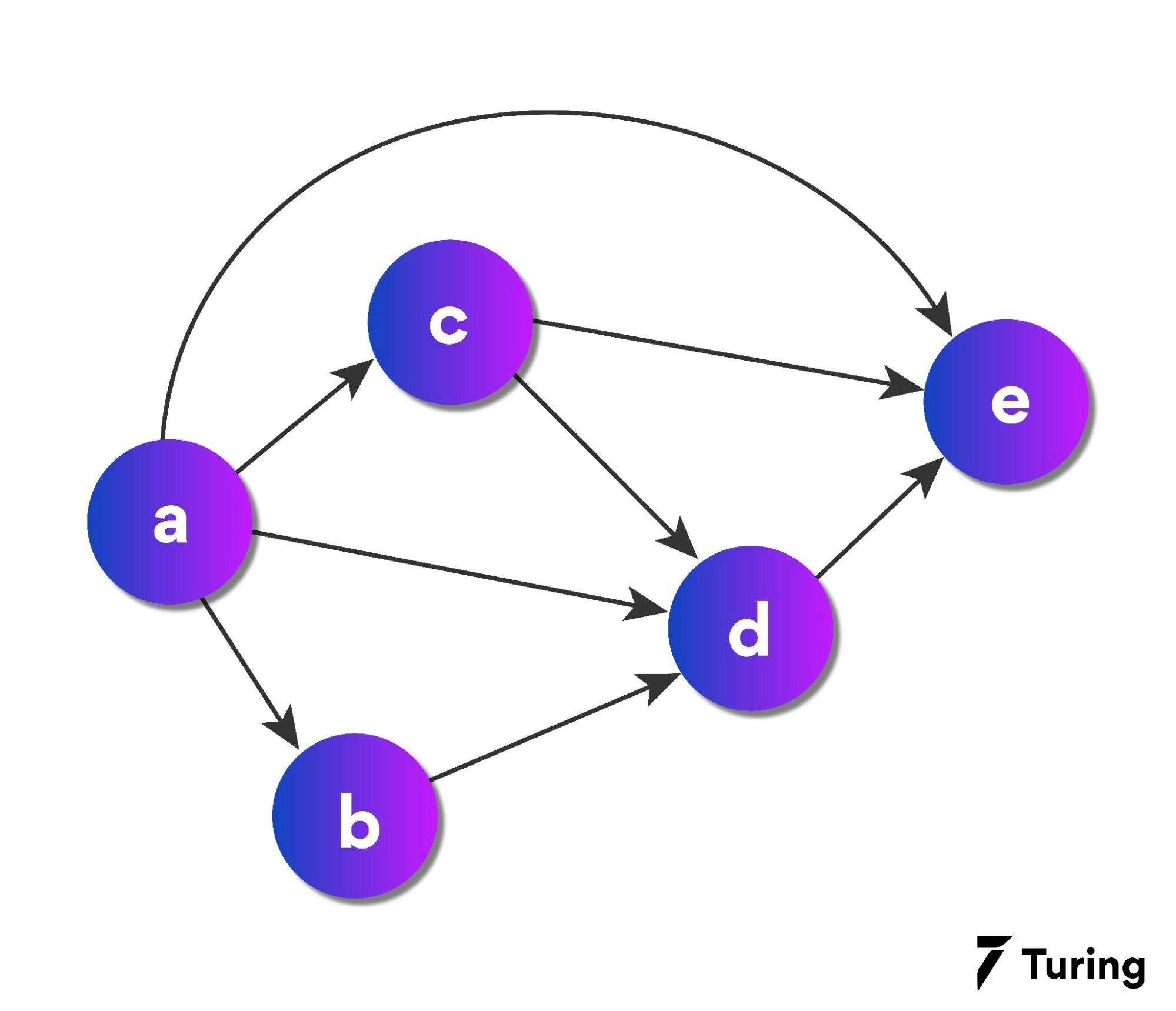 Directed acyclic graph of Bayesian network in AI_6_11zon.webp