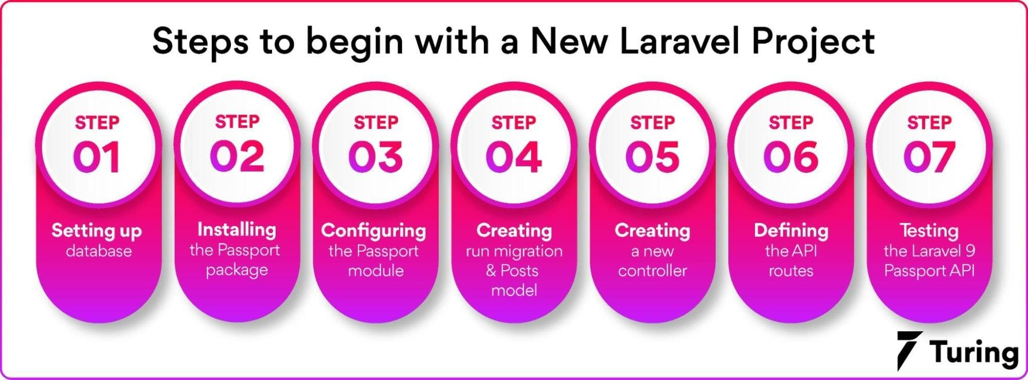 Steps to begin a Laravel project..webp