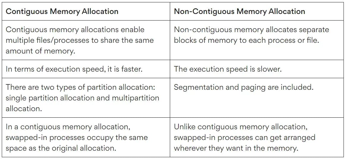 Difference between Contiguous and Non-contiguous Memory Allocation_11zon.webp