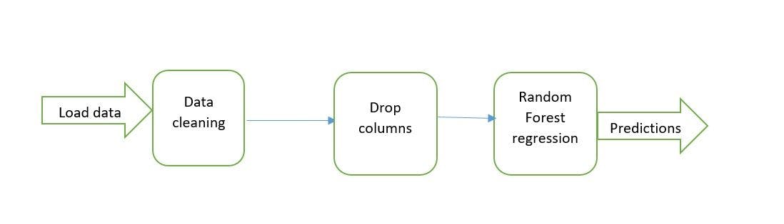 Pipeline python machine learning sale