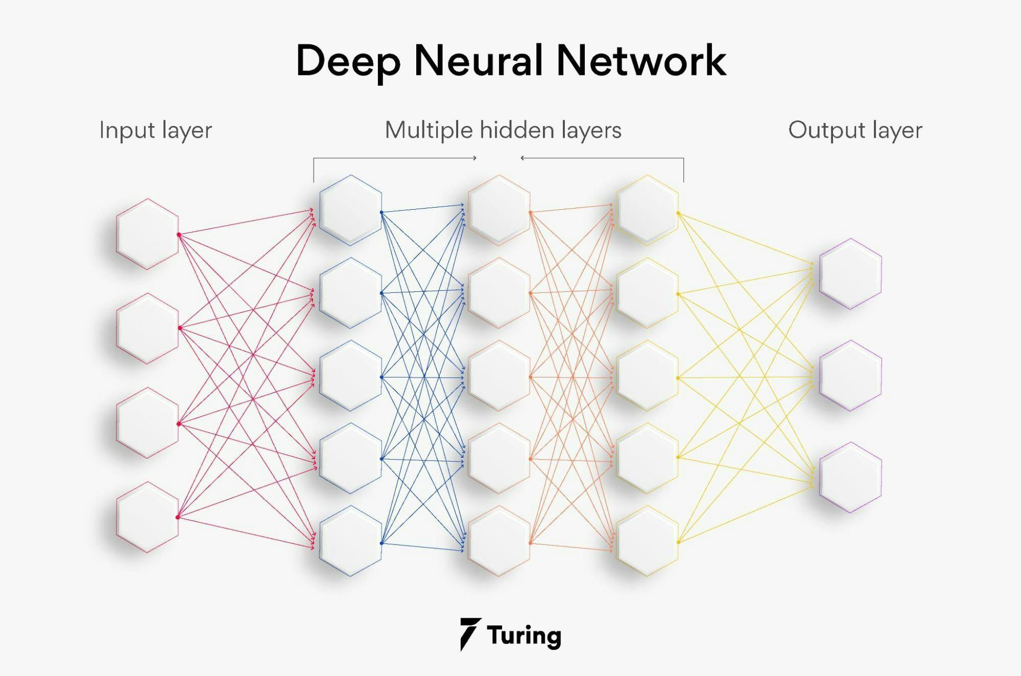 Feedforward deep neural sales network