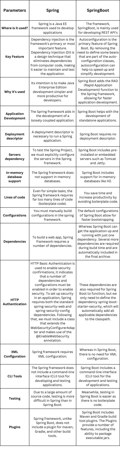 Differences: Spring VS Spring Boot