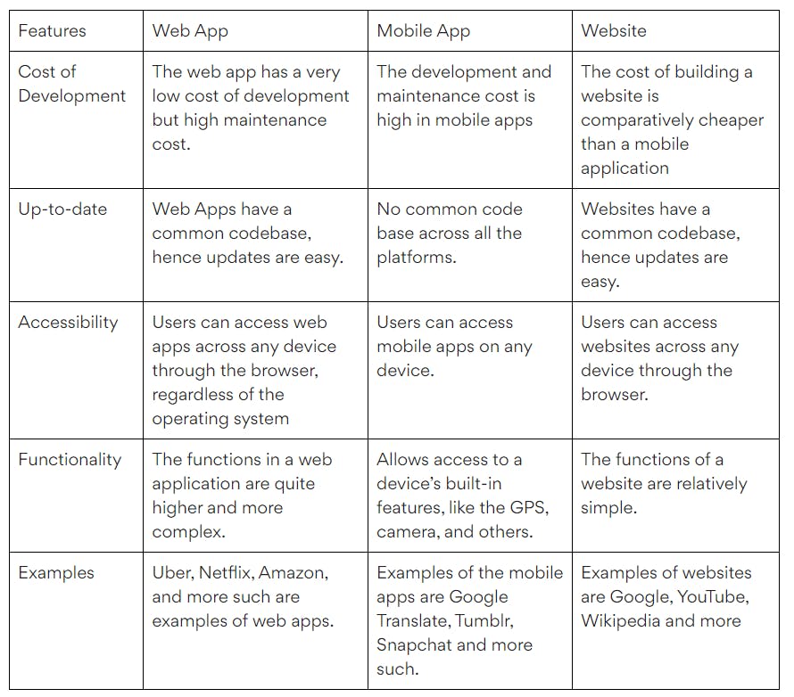 Differences Between Website, Web App, and Mobile App