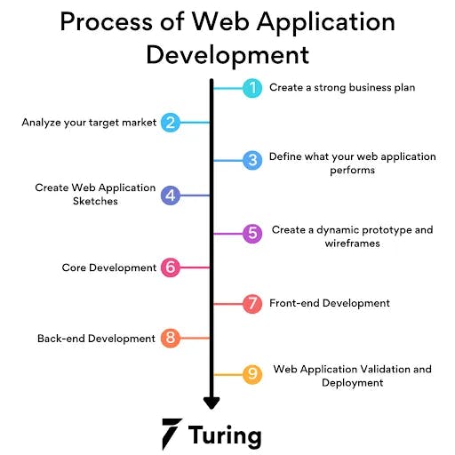 Web Application Development Process 