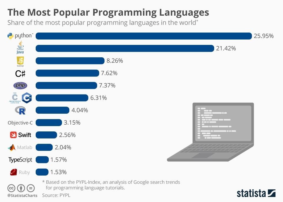 Popular programming languages..webp