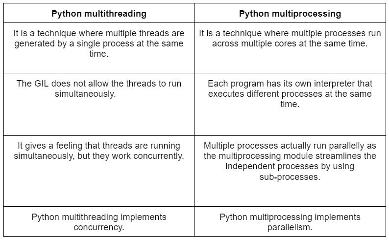 Python Multiprocessing Vs Multithreading.