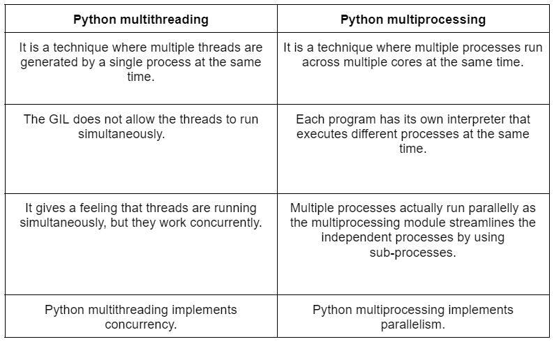 Comparison between Python multithreading and multiprocessing.webp