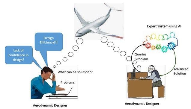 Artificial intelligence assists computational aerodynamics in aerodynamic design and development.webp