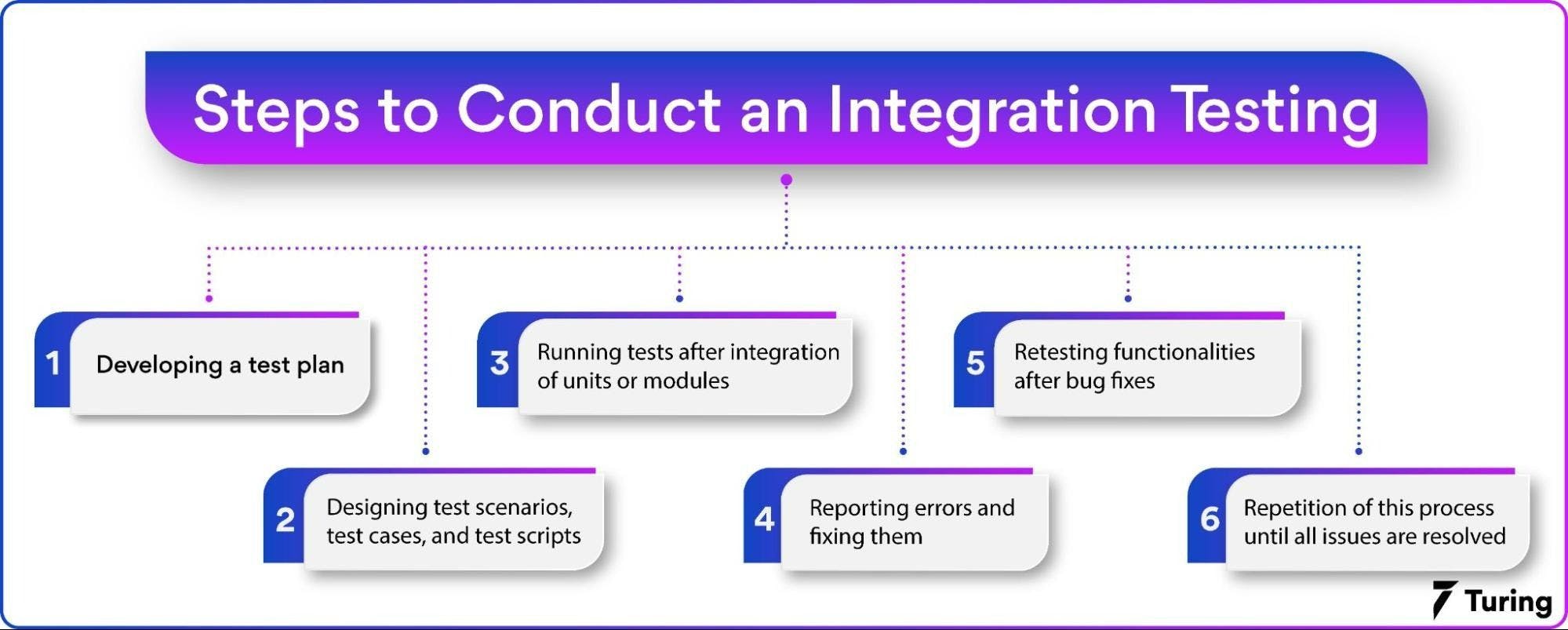 Integration testing process.webp