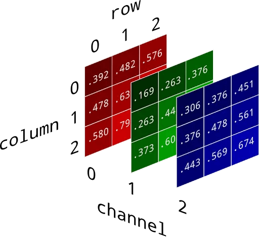 example of an RGB color channel (source Knuggets)