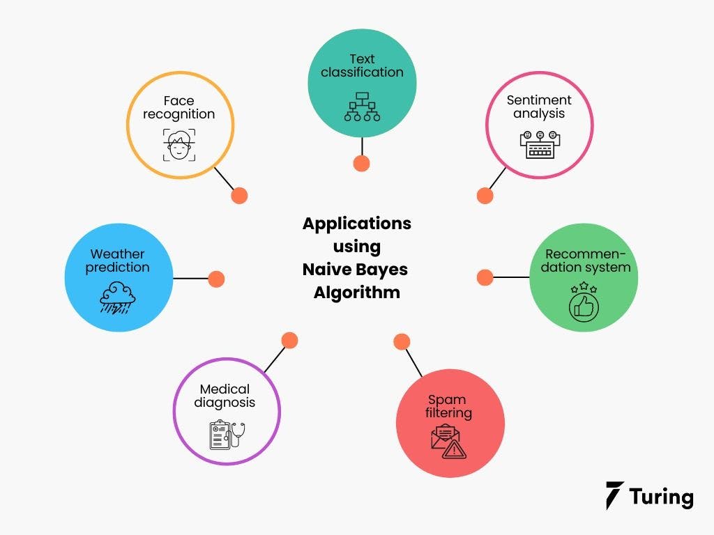 real world applications that use naive bayes algorithm.webp