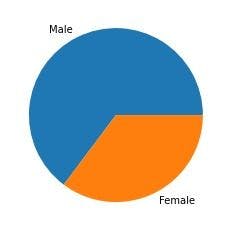 Plotting a pie chart to represent categories.webp