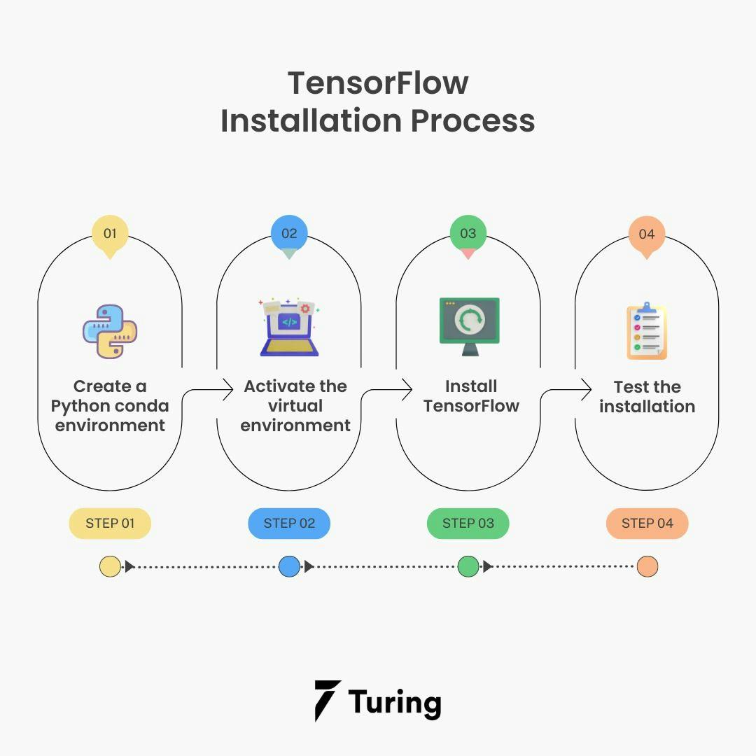 Install hot sale tensorflow gpu