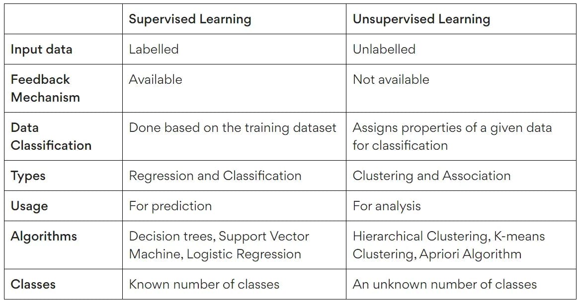 Differentiate between shops supervised learning and unsupervised learning