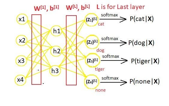 The internal layout of a neural network with Softmax layer..webp