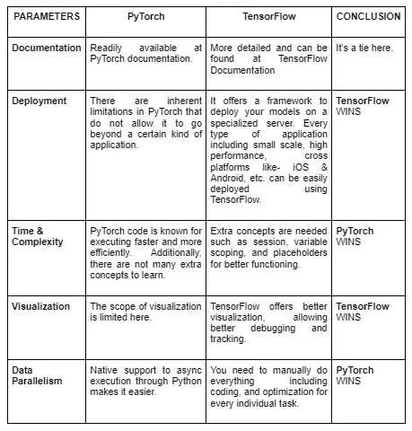 PyTorch vs TensorFlow
