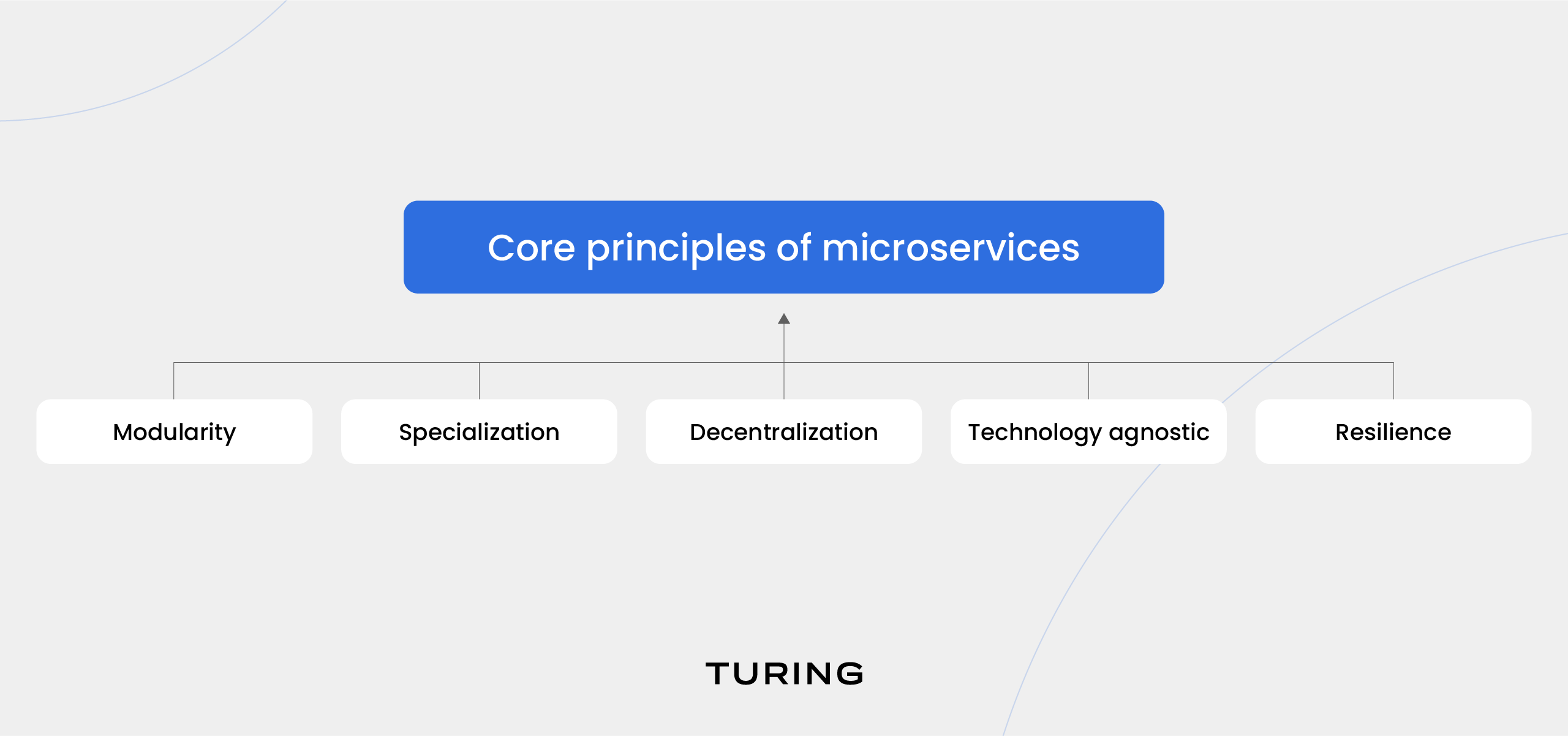 Core principles of microservices