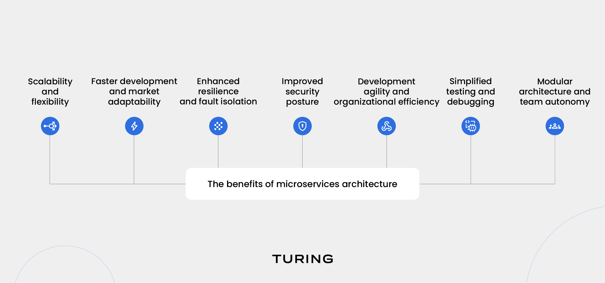 Benefits of  microservices