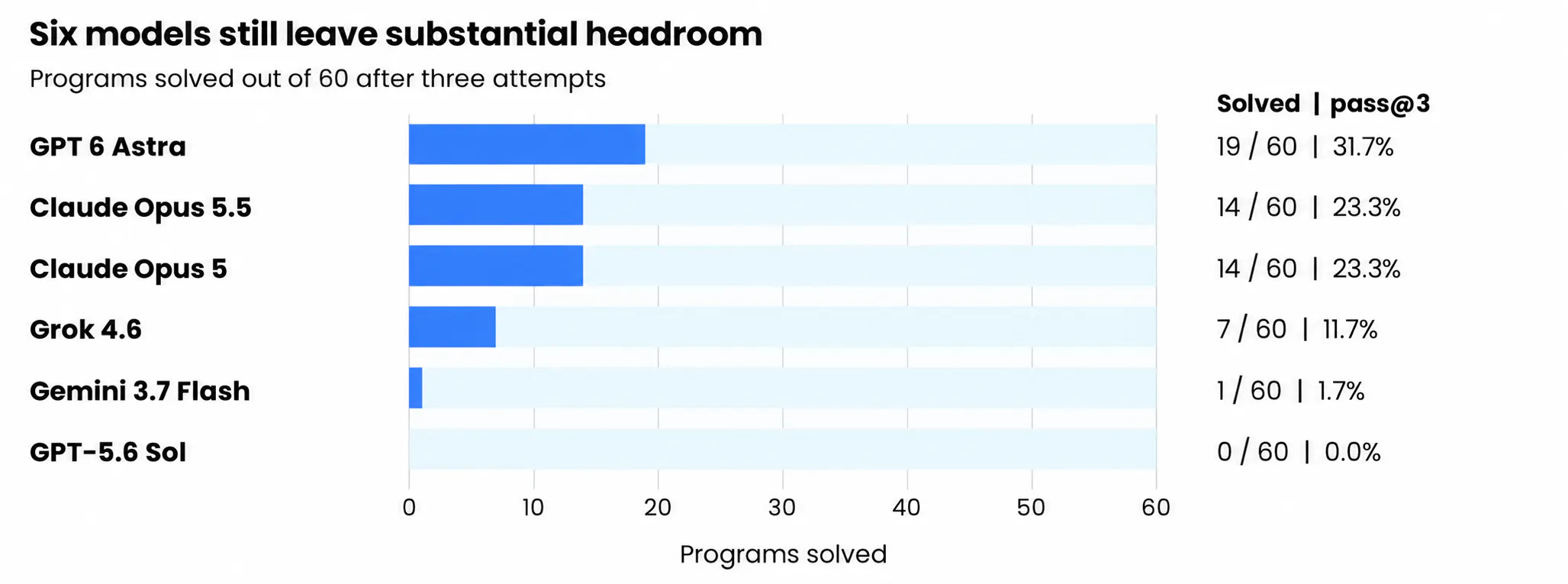 Turing benchmark_ six model results