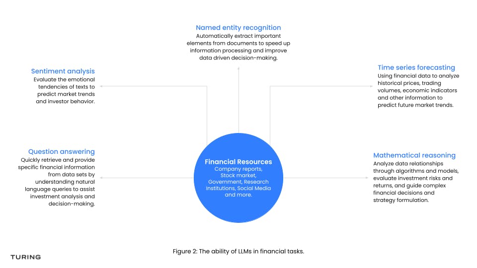 LLM applications in finance