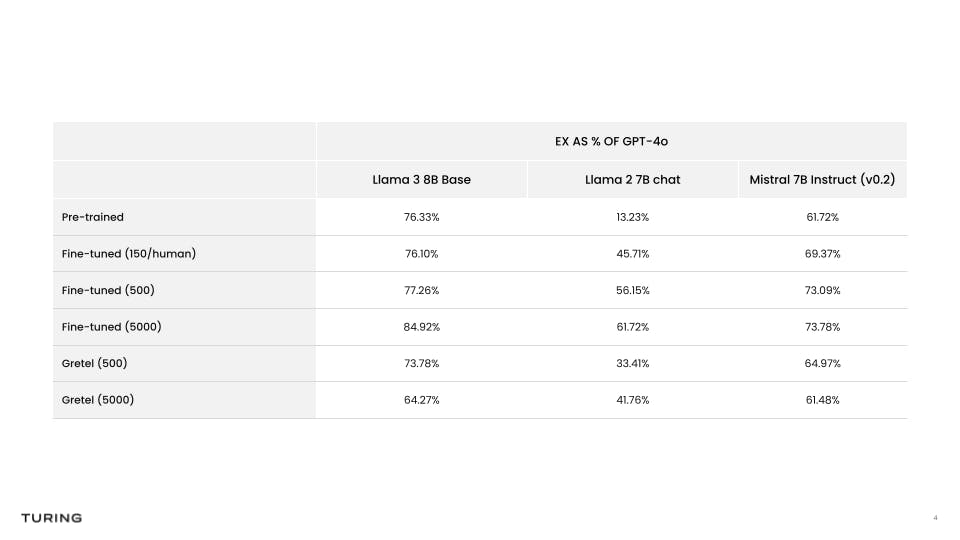 Boosting Text2SQL performance: Post-Training Analysis result 2