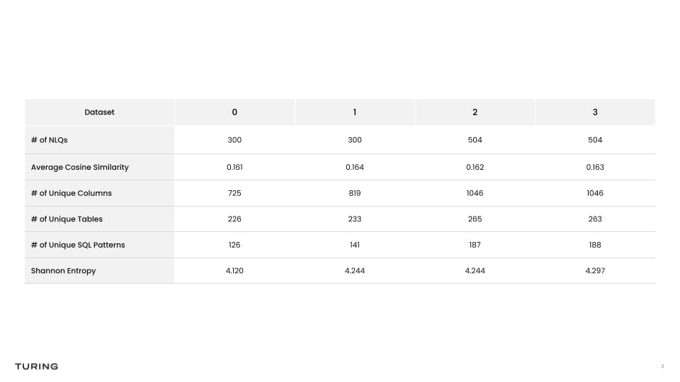 Boosting Text2SQL performance: Pre-Training Validation results