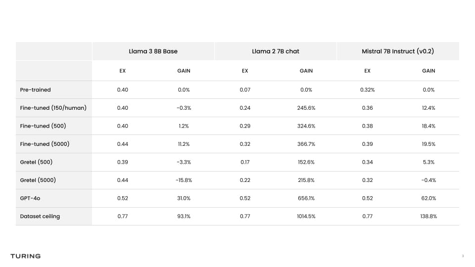 Boosting Text2SQL performance: Post-Training Analysis result 1