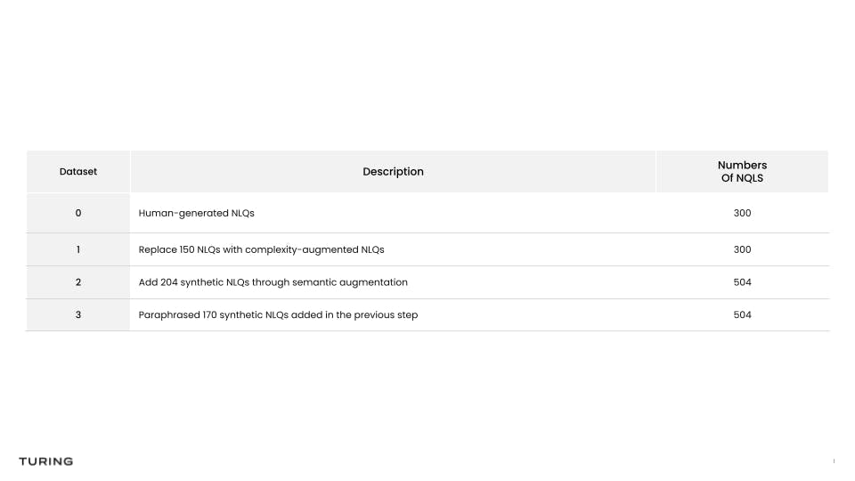 Boosting Text2SQL performance: Data Generation process