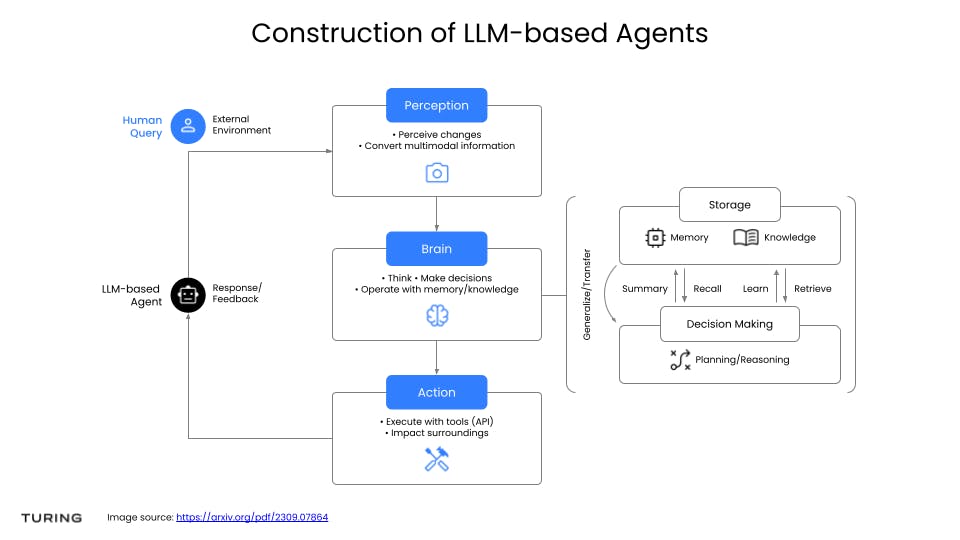 Construction of LLM-based Agents