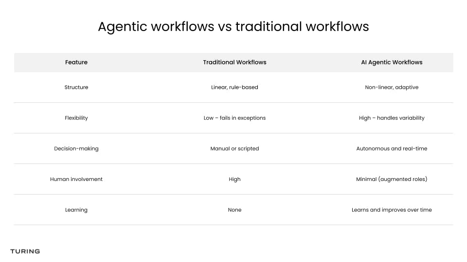 Agentic workflows vs traditional workflows